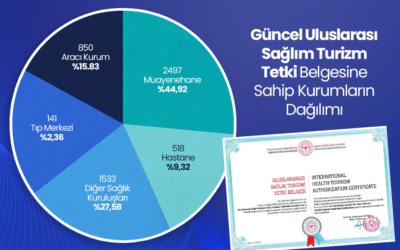 Blog 4 Sağlık Turizminde Yetki Belgesi Dağılımı: Sektörde Rekabet Nereye Gidiyor?